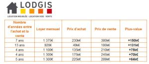 Logement personnes agées : Rentabilité d'un bien meublé : quid de la revente?