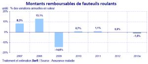 Zoom sur le marché des Fauteuils roulants