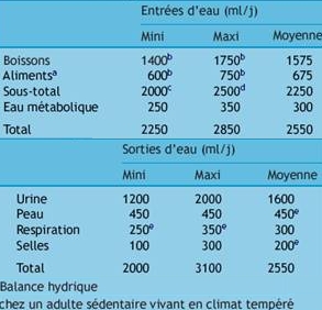 Etude: pourquoi faut-il boire de l'eau ? 