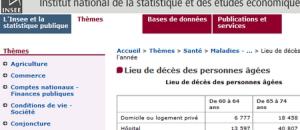 Guide maisons de retraite seniors et personnes agées : Lieu de décès des personnes âgées 