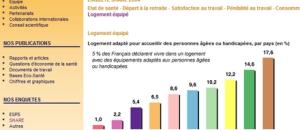 Guide maisons de retraite seniors et personnes agées : Logement équipé