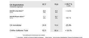 Groupe Le Noble Age - Chiffres d'Affaires Exploitation au 1er trimestre 2014 : + 24,7%