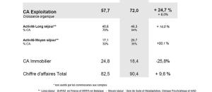 Guide maisons de retraite seniors et personnes agées : Groupe Le Noble Age - Chiffres d'Affaires Exploitation au 1er trimestre 2014 : + 24,7%