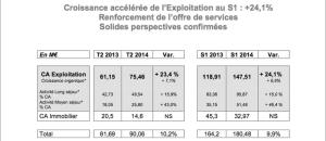 Le Noble Age annonce une croissance accélérée de son exploitation au premier semestre 2014 de +24,1%