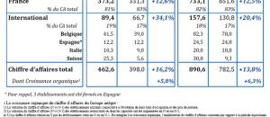 Guide maisons de retraite seniors et personnes agées : ORPEA accélère la croissance de son CA au T2 2014 : +16,2% à 462,6 M€...