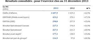 Le groupe ORPEA publie ses résultats consolidés au 31 décembre 2013