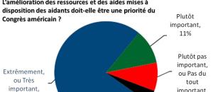 Ce que veulent les électeurs américains de 40 ans et plus concernant les aidants familiaux