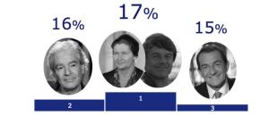 Quelles sont les personnalités préférées des Seniors?