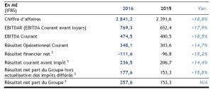 Guide maisons de retraite seniors et personnes agées : Résultats ORPEA 2016 : CHIFFRE D'AFFAIRES -> +18,8% (2 841 M€)