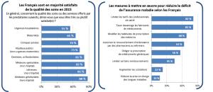 Satisfaits du système de soins, les Français  plaident pour une plus grande solidarité