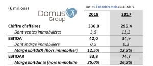 Guide maisons de retraite seniors et personnes agées : Résulats du premier trimestre de HomeVi (marque DomusVi)  en hausse de +13,7% et +20,2% (par rapport à 2017)