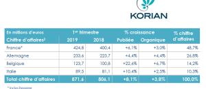 Guide maisons de retraite seniors et personnes agées : KORIAN : Chiffre d'affaires en hausse de 8,1% au 1er trimestre 2019 dont 3,8% de croissance organique