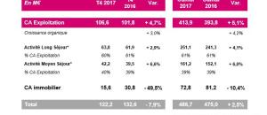 Guide maisons de retraite seniors et personnes agées : Résultats groupe LNA Santé 2017 : croissance organique +4.2%