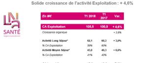 Guide maisons de retraite seniors et personnes agées : Résultats du groupe LNA SANTE première trimestre 2018