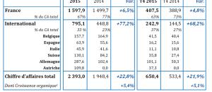 Guide maisons de retraite seniors et personnes agées : ORPEA en 2015 : CA 2015 en forte hausse et supérieur à l'objectif (+22,8% à 2 393 M€)