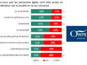  alt="1Er Baromètre ODOXA pour ORPEA sur le Bien Vieillir"