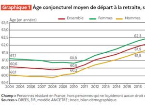  alt="Quelle évolution sur l'âge de départ en retraite dans les années 2000?"