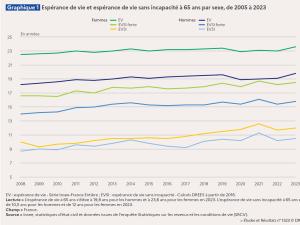  alt="Savez vous quelle est votre espérance de vie en bonne santé si vous avez 65 ans?"