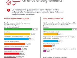  alt="Comment votre établissement peut fidéliser ses SOIGNANTS?"