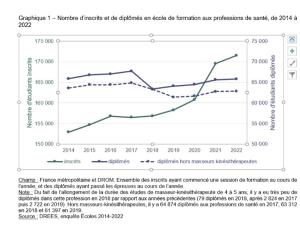  alt="Nouvelle étude de la DREES - Les formations aux professions de santé: Progression modérée du nombre d'inscrits en 2022, après une nette hausse en 2021"