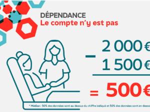  alt="Les Français inquiets face à la dépendance"