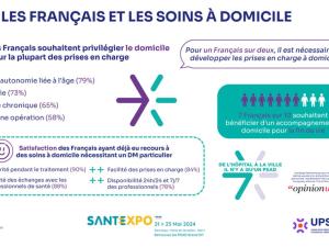  alt="Santé à domicile : Résultats d'un sondage Opinionway inédit"