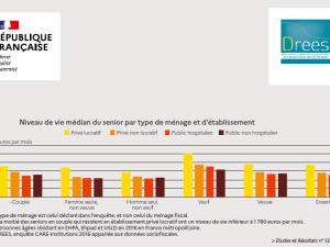  alt="Quel niveau de vie pour les les seniors qui résident en EHPAD?"