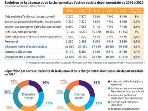  alt="Quel est le niveau de dépense sociales et médico-sociales selon les départements?"