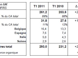  alt="ORPEA : Objectif CA 2011 de 1210 M€"