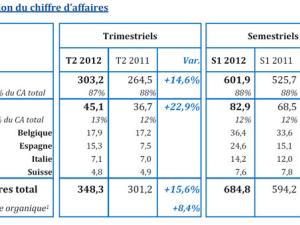  alt="Chiffre d'affaires ORPEA au premier semestre 2012 : +15,2% À 685 M€"