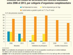  alt="Va t'on vers un déclin des solidarités dans au niveau de la tarification des complémentaires santé?"
