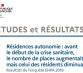 Résidences autonomie : le taux d'occupation des résidences autonomie n'est que de 87 % -