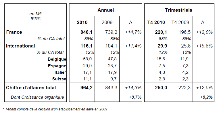 Guide des maisons de retraite avec Capgeris, portail d'information pour les personnes agées : ORPEA en 2010 : CA de 964,2 M€ - croissance de +14,3%