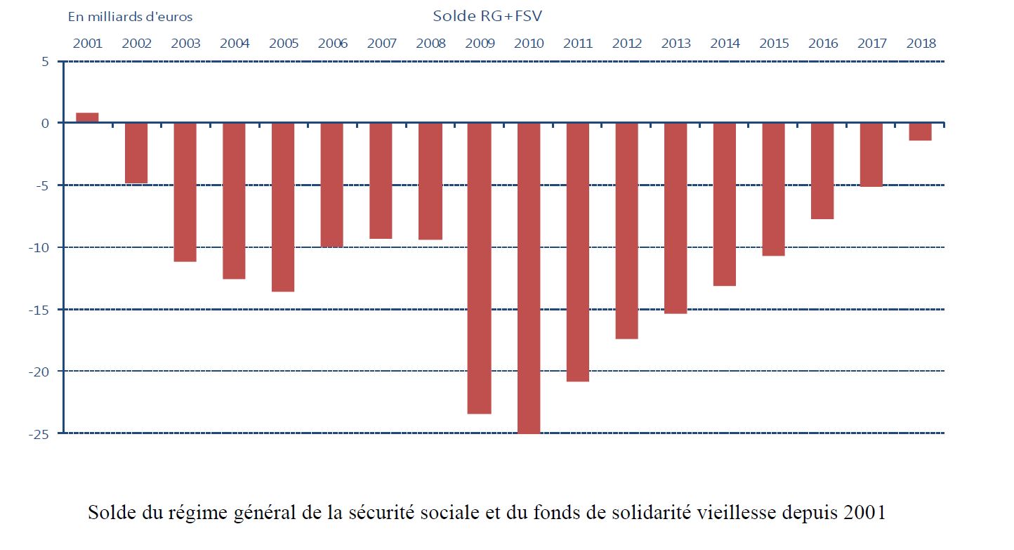 Nette Amelioration Des Comptes De La Securite Sociale