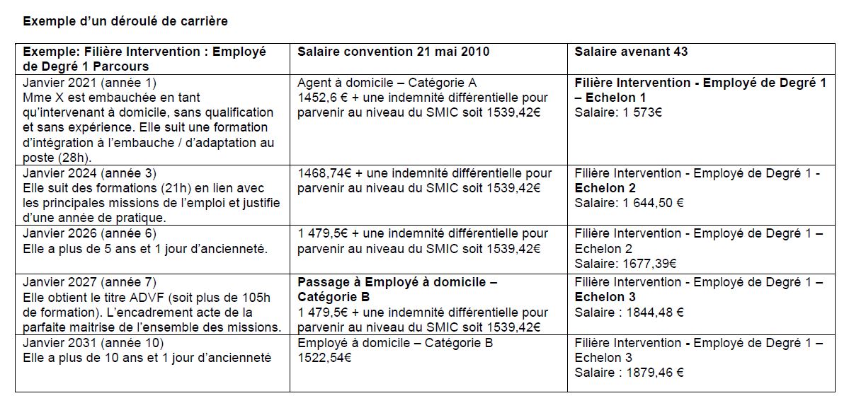 Aide et maintien à domicile Revalorisation des salaires des métiers