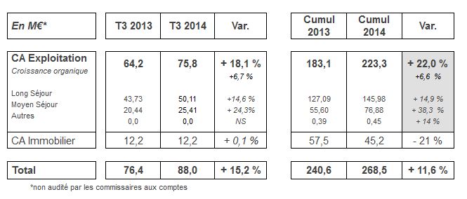 Guide des maisons de retraite avec Capgeris, portail d'information pour les  personnes agées : Résultats 3ème trimestre 2014 du Groupe Le Noble Age