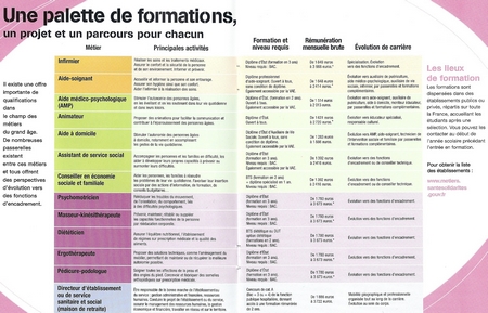 Les Formations